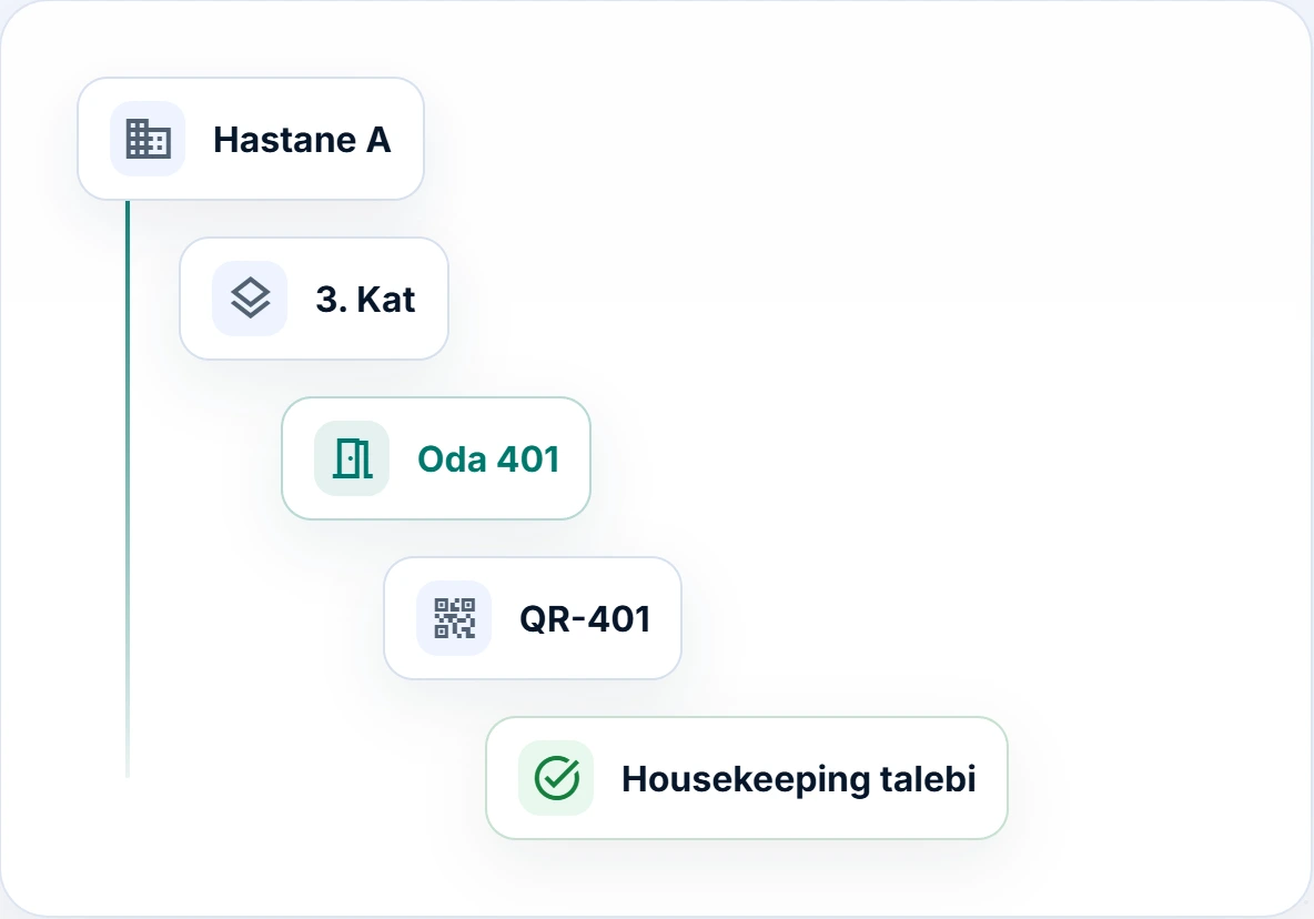 Lokasyon Hiyerarşisi ve QR Envanteri